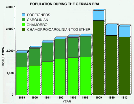 German Era Population